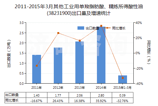 2011-2015年3月其他工業(yè)用單羧脂肪酸、精煉所得酸性油(38231900)出口量及增速統(tǒng)計